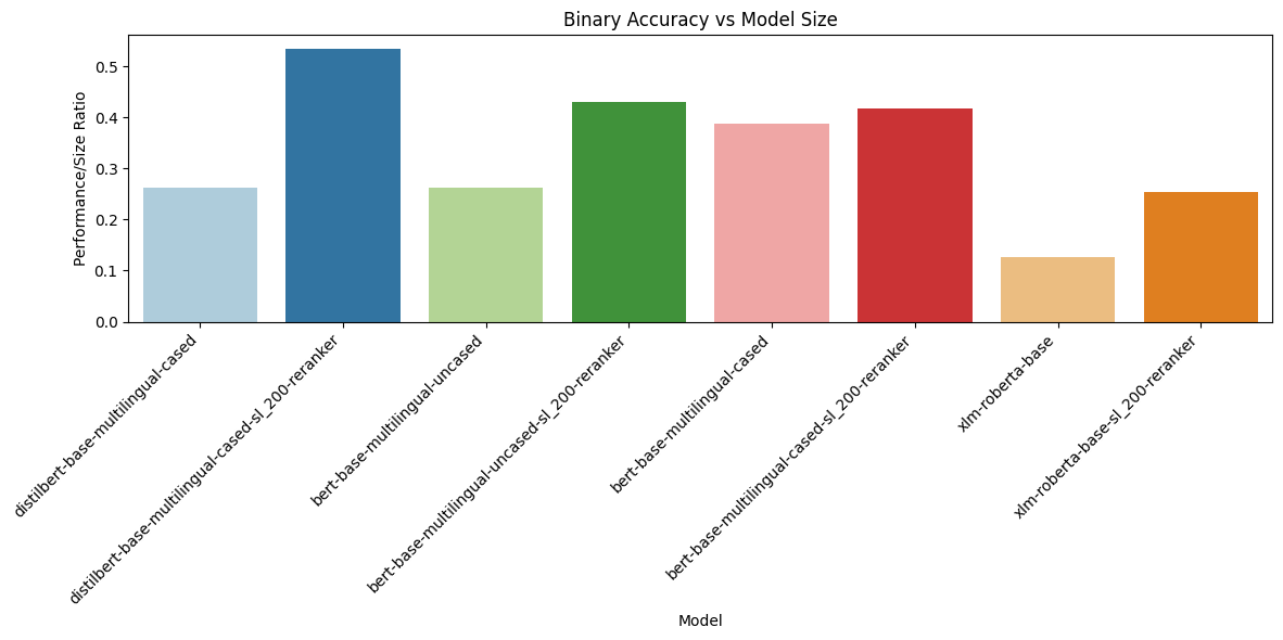 Reranker performance based on different models