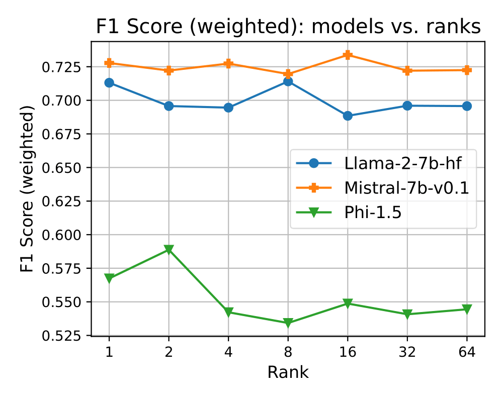 LoRA rank comparison