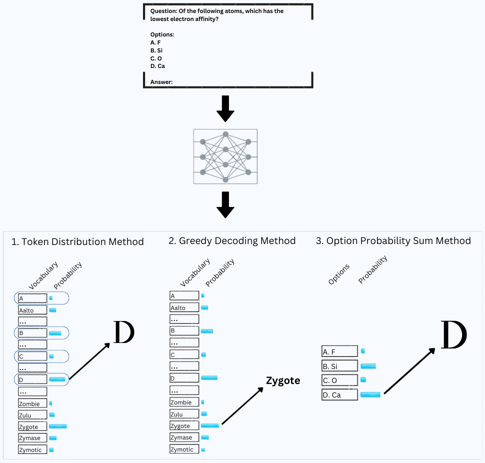 Three evaluation methods