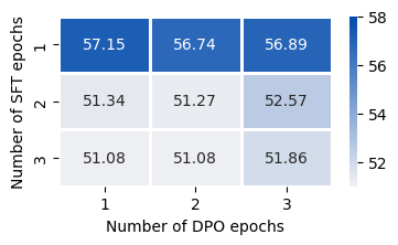 Effect of training epochs