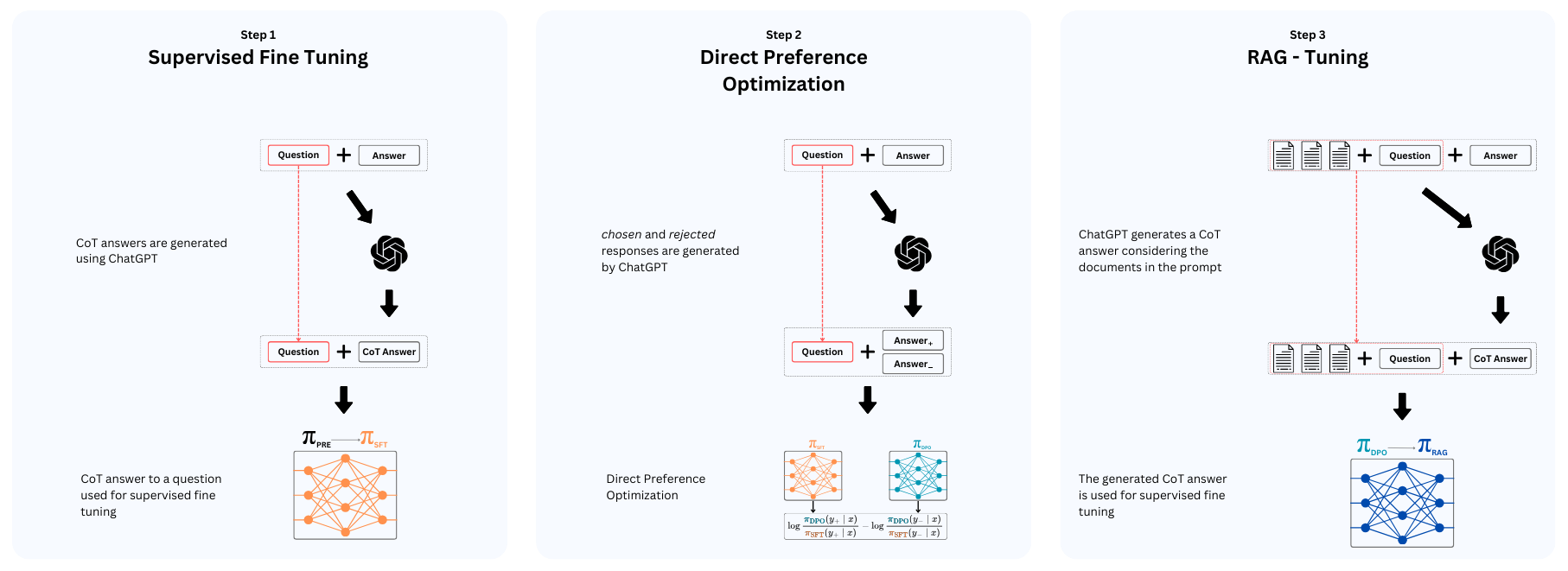 Training pipeline workflow