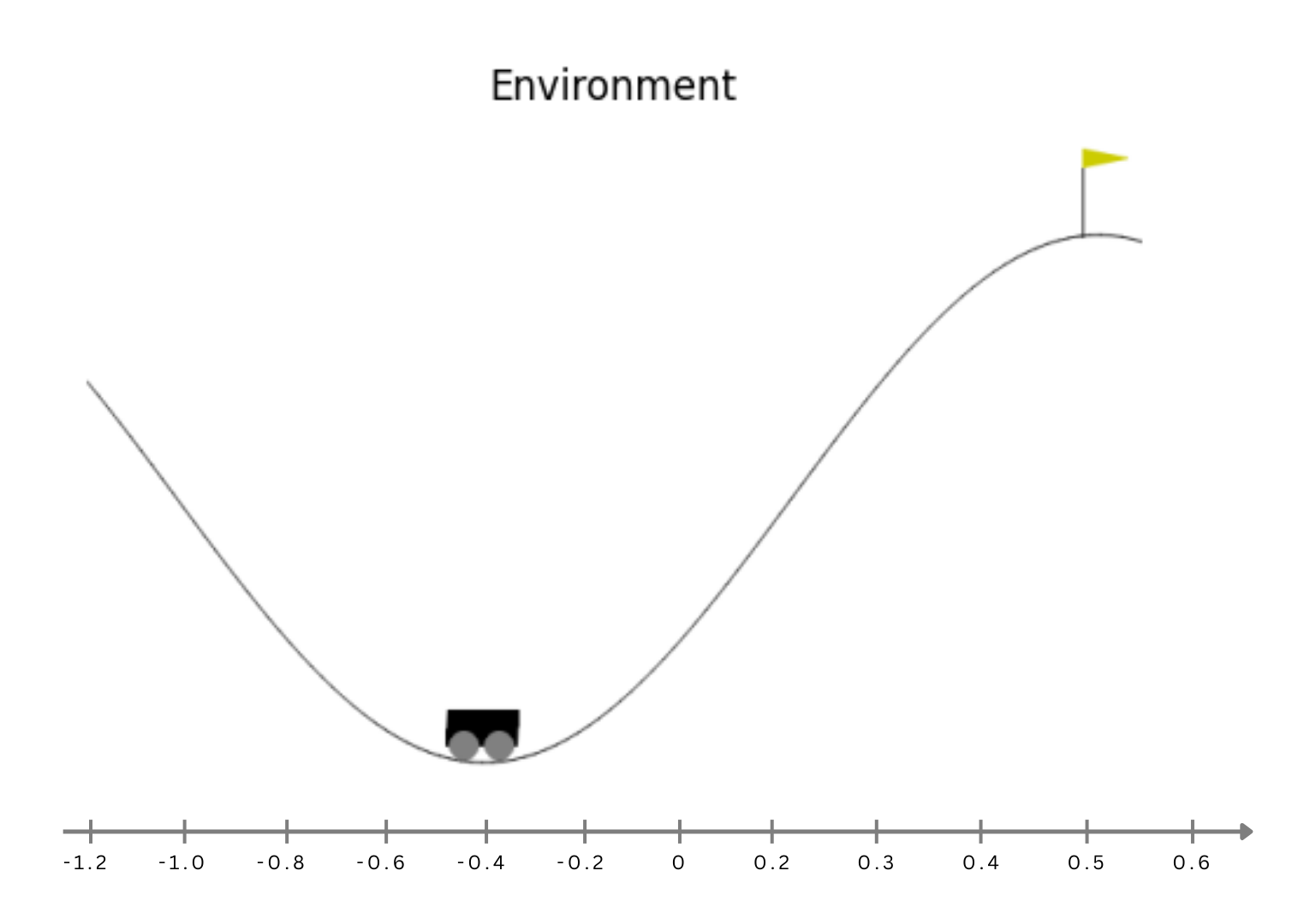 Mountain Car Environment